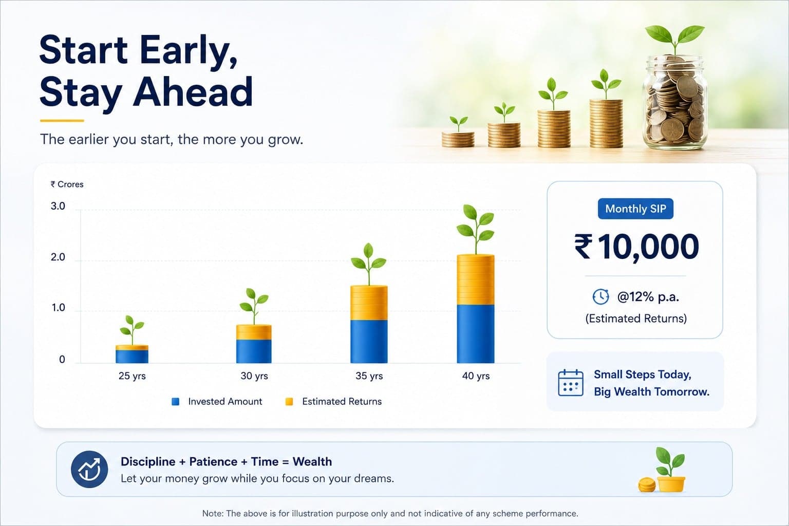 Start Early, Stay Ahead — the earlier you start, the more you grow. A monthly SIP of ₹10,000 at 12% p.a. estimated returns grows from under ₹1 crore at 25 years to over ₹2 crore by 40 years. Discipline plus patience plus time equals wealth.