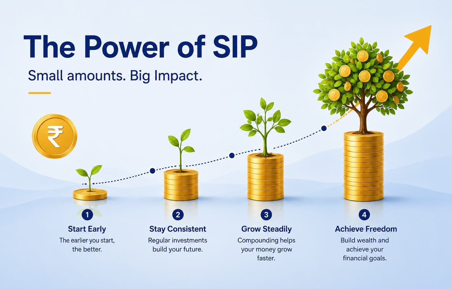 The Power of SIP — small amounts, big impact. Start early, stay consistent, grow steadily, and achieve financial freedom as your investment compounds over time.